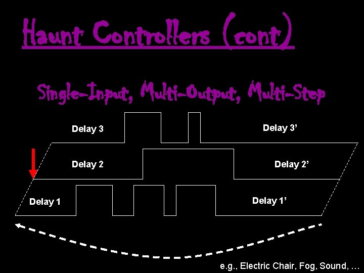 Haunt Controllers (cont) Single-Input, Multi-Output, Multi-Step Delay 3 Delay 2 Delay 1 Delay 3’