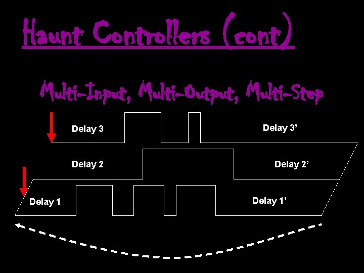Haunt Controllers (cont) Multi-Input, Multi-Output, Multi-Step Delay 3 Delay 2 Delay 1 Delay 3’