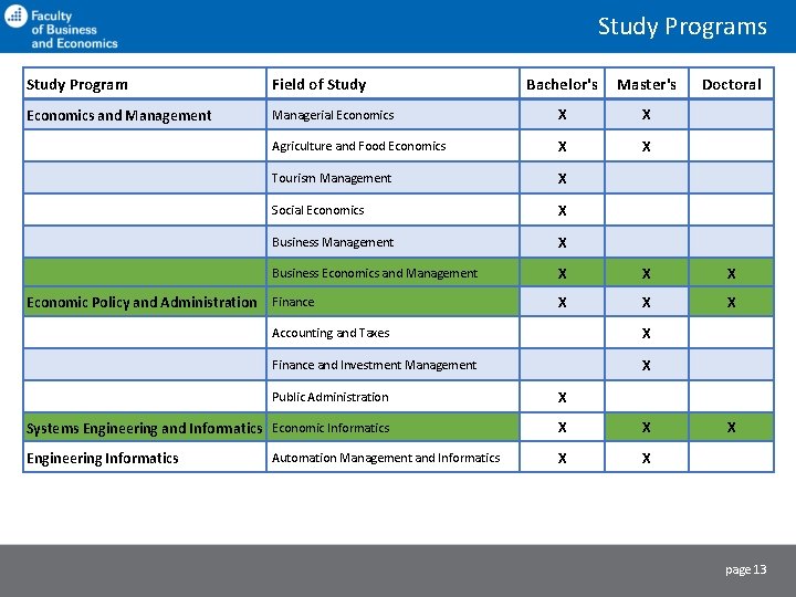 Study Programs Study Program Field of Study Bachelor's Master's Economics and Management Managerial Economics