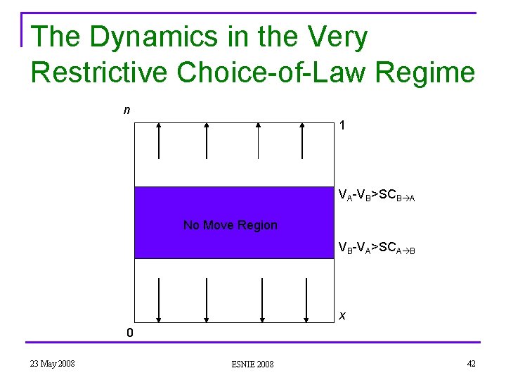 The Dynamics in the Very Restrictive Choice-of-Law Regime n 1 VA-VB>SCB A No Move