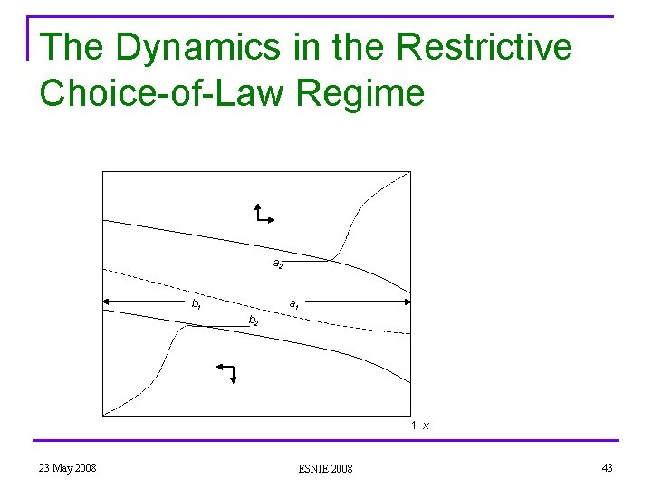 The Dynamics in the Restrictive Choice-of-Law Regime a 2 b 1 a 1 b