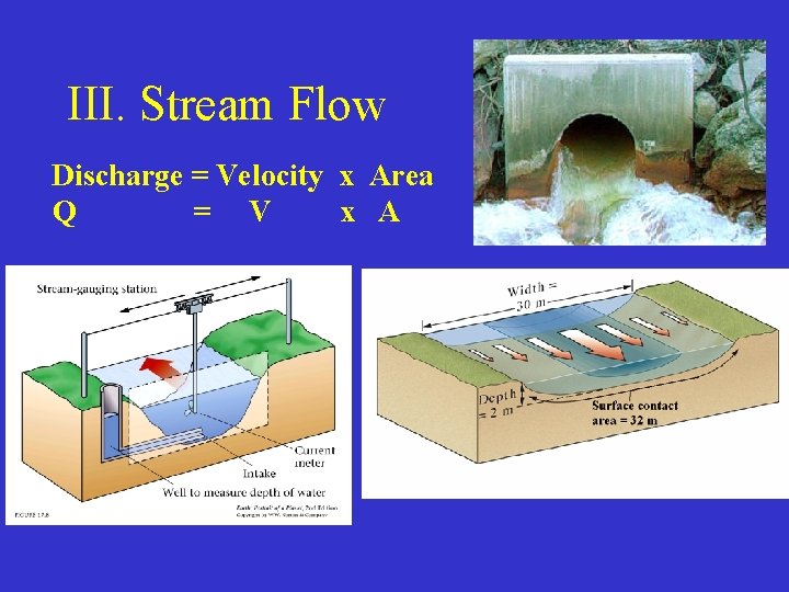 III. Stream Flow Discharge = Velocity x Area Q = V x A 