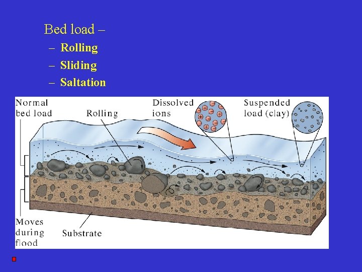 Bed load – – Rolling – Sliding – Saltation 