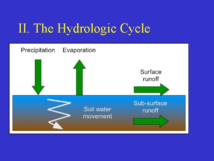 II. The Hydrologic Cycle 
