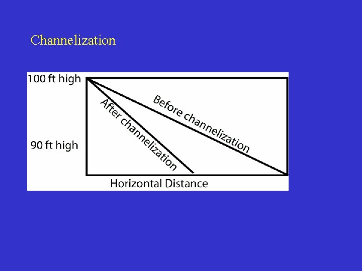 Channelization 