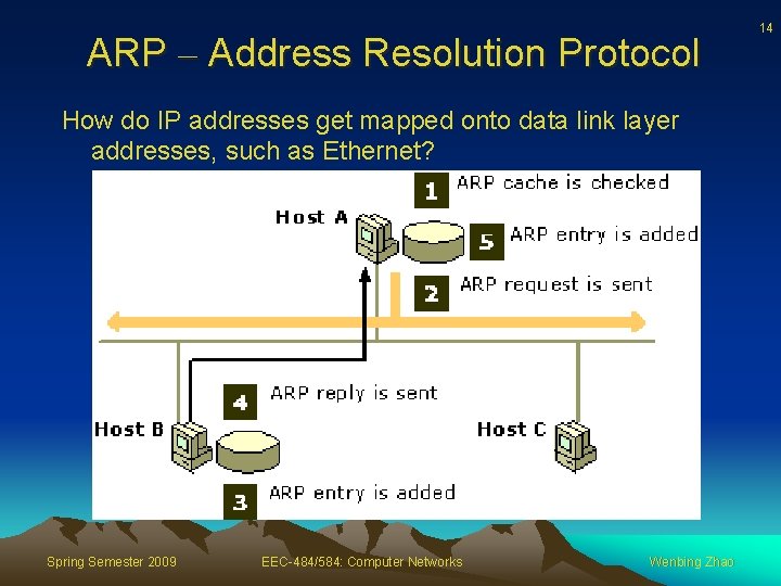 ARP – Address Resolution Protocol How do IP addresses get mapped onto data link