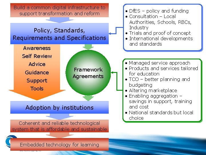 Build a common digital infrastructure to support transformation and reform Policy, Standards, Requirements and