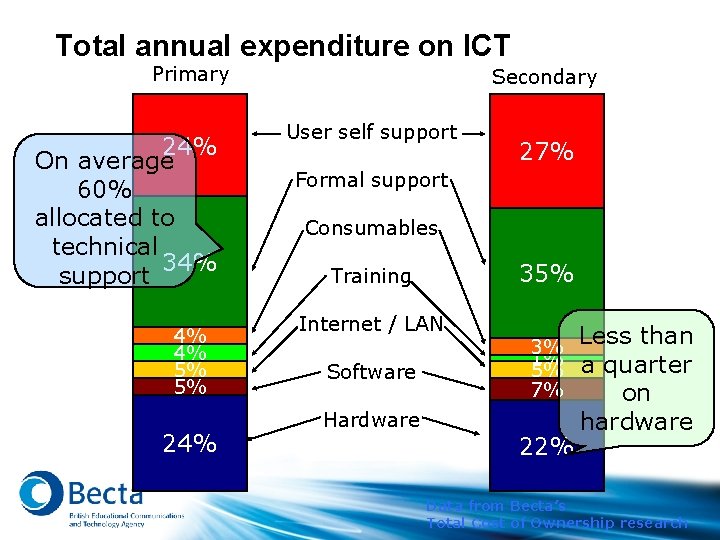 Total annual expenditure on ICT Primary 24% On average 60% allocated to technical 34%