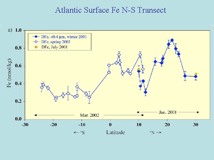 Atlantic Surface Fe N-S Transect 