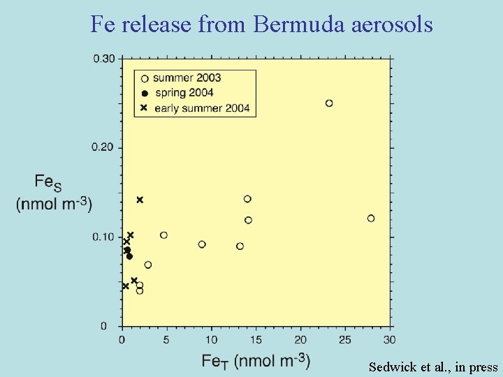 Fe release from Bermuda aerosols Sedwick et al. , in press 