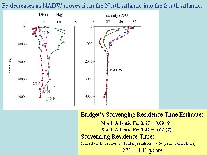 Fe decreases as NADW moves from the North Atlantic into the South Atlantic: Bridget’s