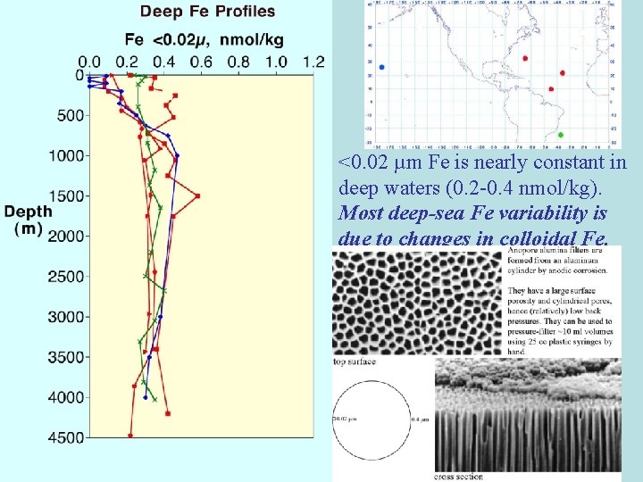<0. 02 µm Fe is nearly constant in deep waters (0. 2 -0. 4