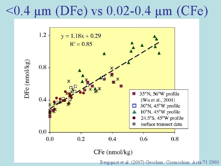 <0. 4 µm (DFe) vs 0. 02 -0. 4 µm (CFe) Bergquist et al.