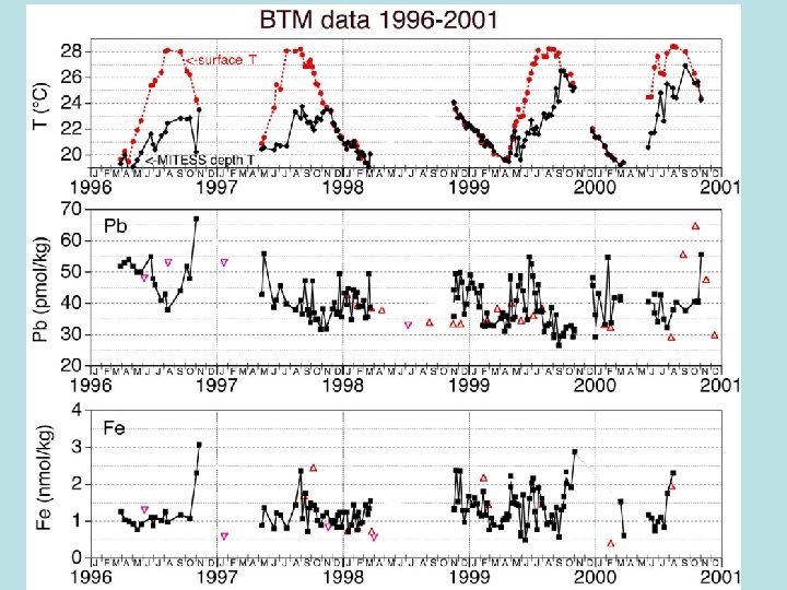 BTM Fe data, 1996 -2000 