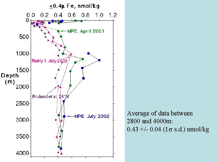 Average of data between 2800 and 4000 m: 0. 43 +/- 0. 04 (1