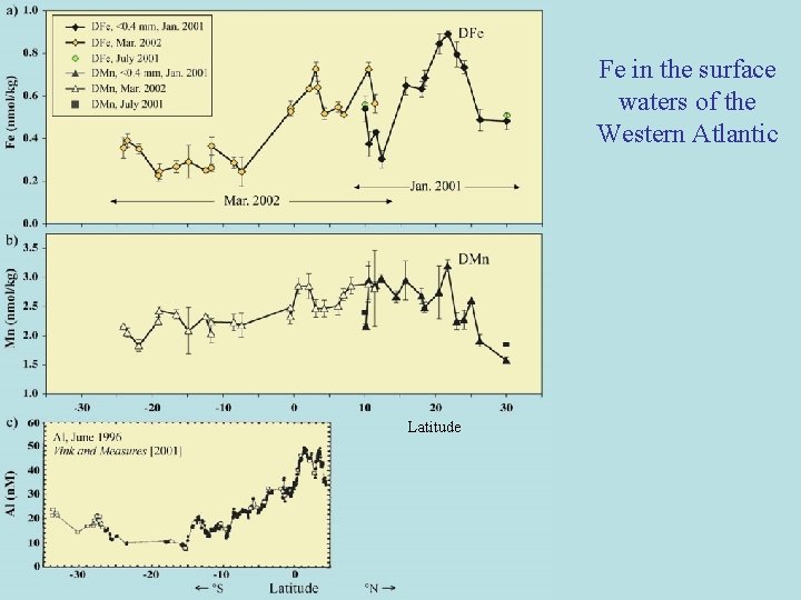 Fe in the surface waters of the Western Atlantic Latitude 