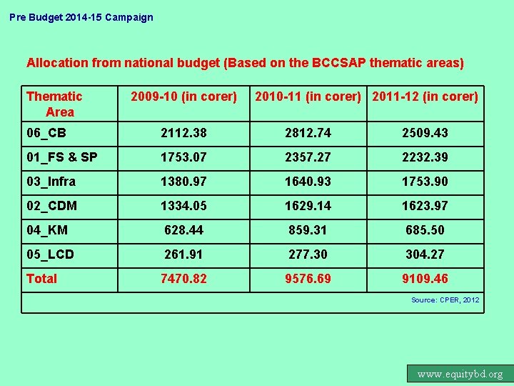 Pre Budget 2014 -15 Campaign Allocation from national budget (Based on the BCCSAP thematic
