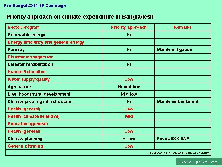 Pre Budget 2014 -15 Campaign Priority approach on climate expenditure in Bangladesh Sector/program Renewable