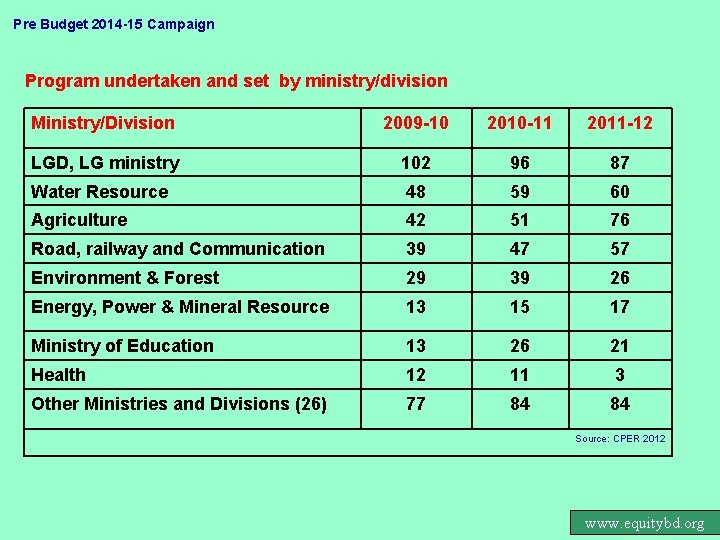 Pre Budget 2014 -15 Campaign Program undertaken and set by ministry/division Ministry/Division 2009 -10