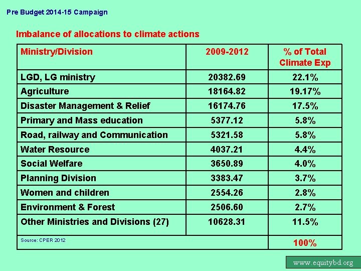 Pre Budget 2014 -15 Campaign Imbalance of allocations to climate actions Ministry/Division 2009 -2012