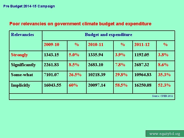 Pre Budget 2014 -15 Campaign Poor relevancies on government climate budget and expenditure Relevancies