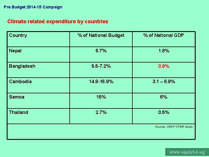 Pre Budget 2014 -15 Campaign Climate related expenditure by countries Country % of National