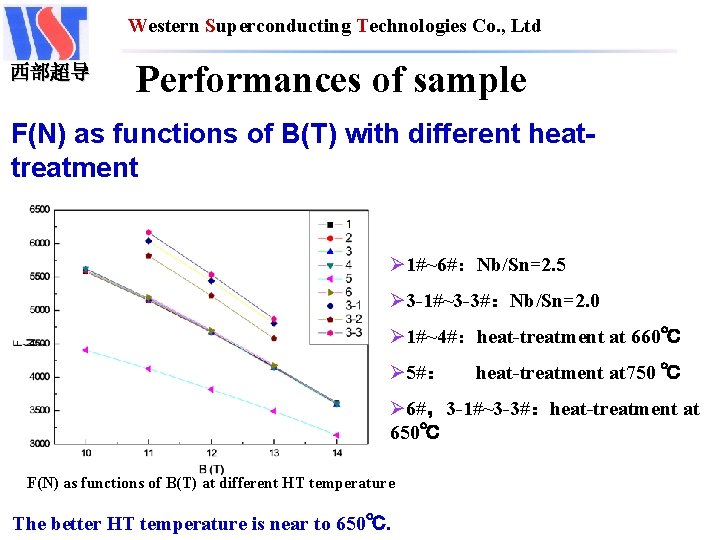 Western Superconducting Technologies Co. , Ltd 西部超导 Performances of sample F(N) as functions of