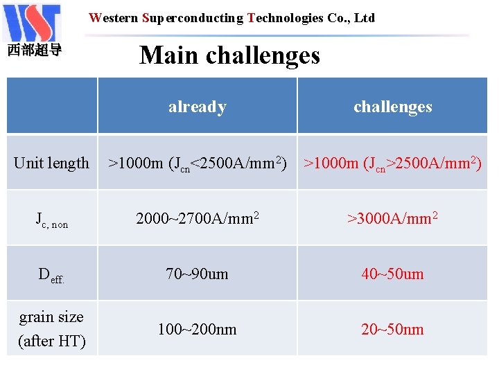 Western Superconducting Technologies Co. , Ltd 西部超导 Main challenges already challenges Unit length >1000