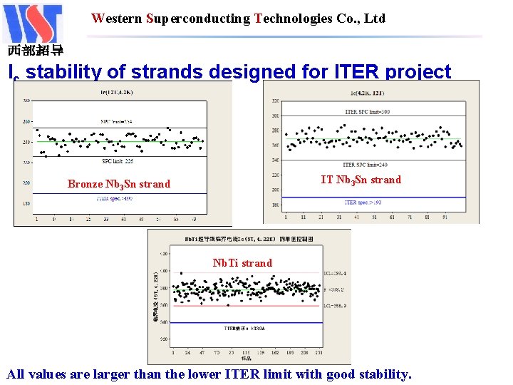 Western Superconducting Technologies Co. , Ltd 西部超导 Ic stability of strands designed for ITER