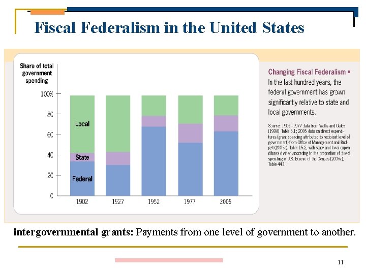Fiscal Federalism in the United States intergovernmental grants: Payments from one level of government