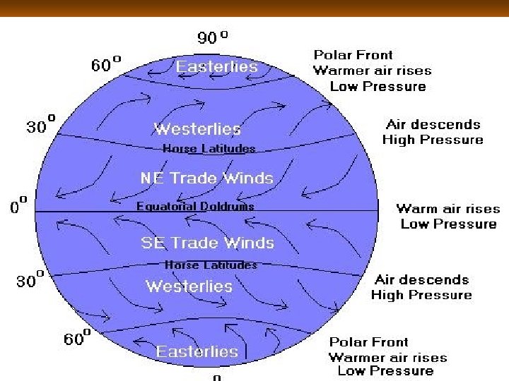 GLOBAL WINDS Patterns of air circulation 90* 60* Polar Easterlies Westerlies 30* Trade WInds