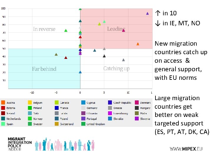 ↑ in 10 ↓ in IE, MT, NO New migration countries catch up on