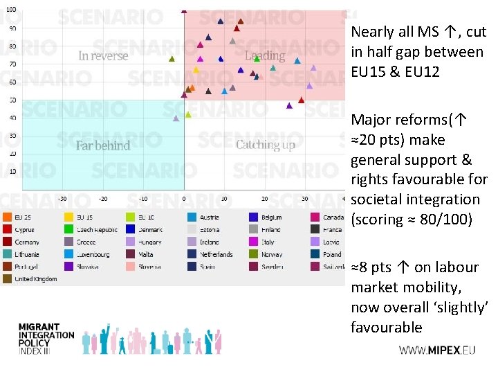 Nearly all MS ↑, cut in half gap between EU 15 & EU 12