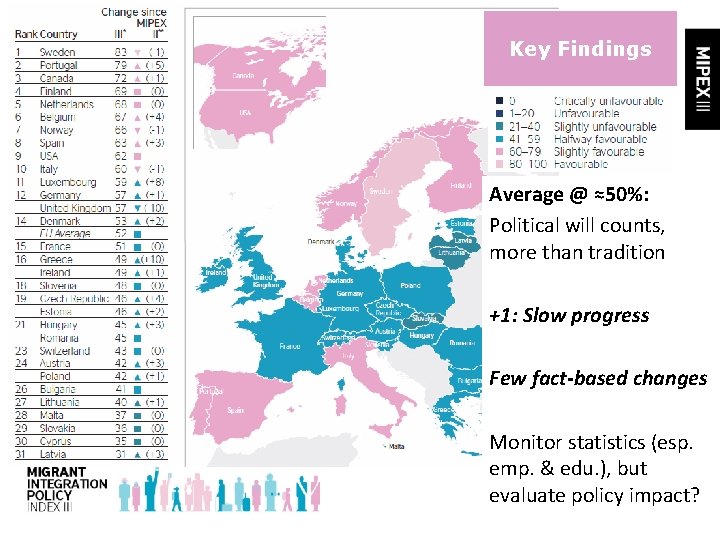 Key Findings Average @ ≈50%: Political will counts, more than tradition +1: Slow progress