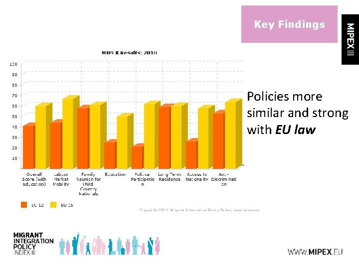 Key Findings Policies more similar and strong with EU law 