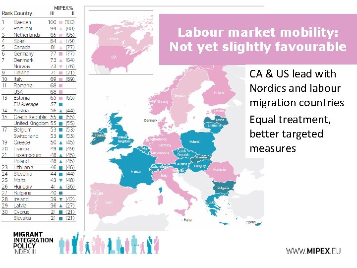 Labour market mobility: Not yet slightly favourable CA & US lead with Nordics and