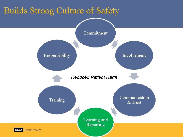 Builds Strong Culture of Safety Commitment Involvement Responsibility Reduced Patient Harm Communication & Trust