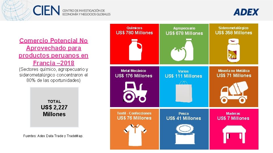 Químicos Agropecuario Siderometalúrgico US$ 780 Millones US$ 678 Millones US$ 358 Millones Metal Mecánico