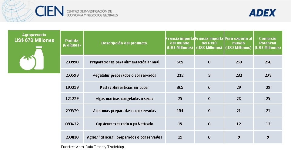 Agropecuario US$ 678 Millones Francia importa Perú exporta al Comercio del mundo del Perú