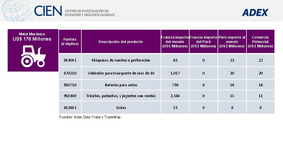 Metal Mecánico US$ 176 Millones Francia importa Perú exporta al Comercio del mundo del