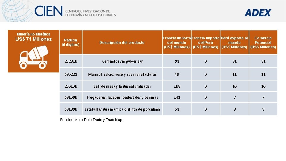 Minería no Metálica Siderometalúrgico US$358 71 Millones US$ Millones Francia importa Perú exporta al