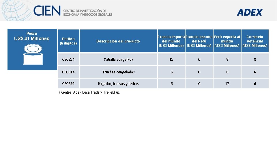 Pesca Agropecuario Varios 41 Millones US$ 111 678 Millones US$ Millones Francia importa Perú