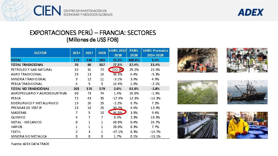 EXPORTACIONES PERÚ – FRANCIA: SECTORES (Millones de US$ FOB) SECTOR TOTAL TRADICIONAL PETROLEO Y