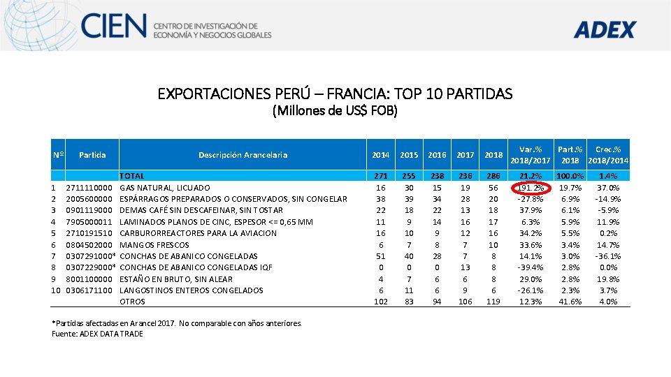 EXPORTACIONES PERÚ – FRANCIA: TOP 10 PARTIDAS (Millones de US$ FOB) Nº 1 2