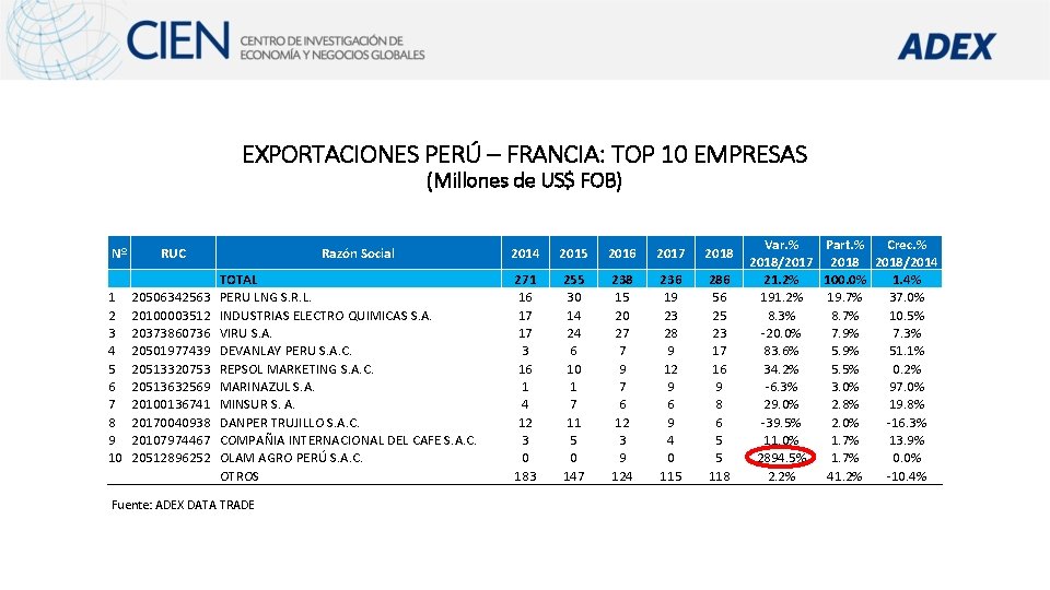 EXPORTACIONES PERÚ – FRANCIA: TOP 10 EMPRESAS (Millones de US$ FOB) Nº RUC 1