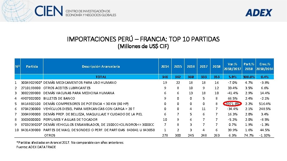 IMPORTACIONES PERÚ – FRANCIA: TOP 10 PARTIDAS (Millones de US$ CIF) Nº 1 2