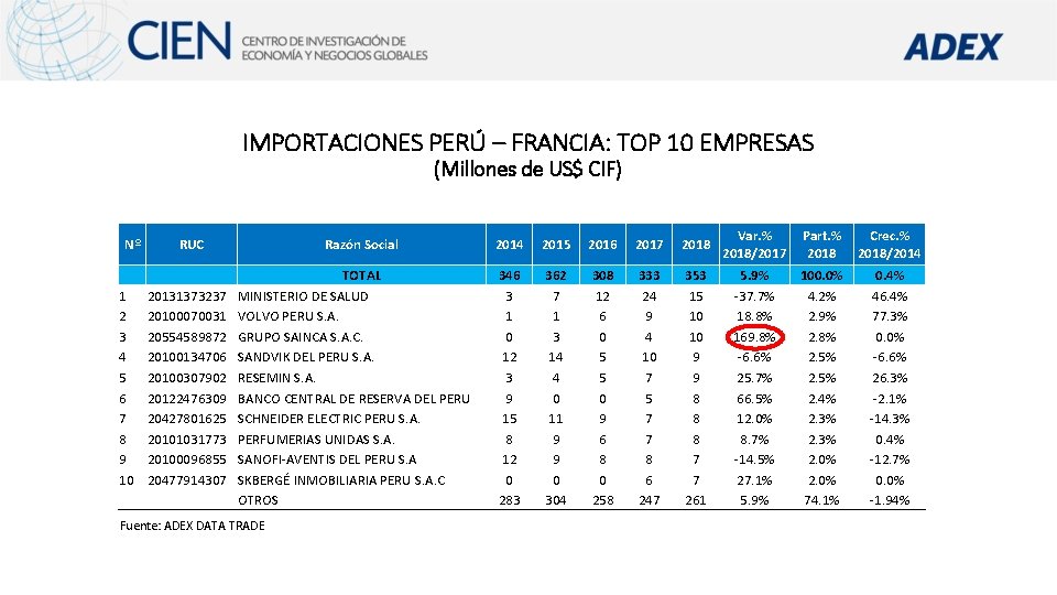 IMPORTACIONES PERÚ – FRANCIA: TOP 10 EMPRESAS (Millones de US$ CIF) Nº RUC 1