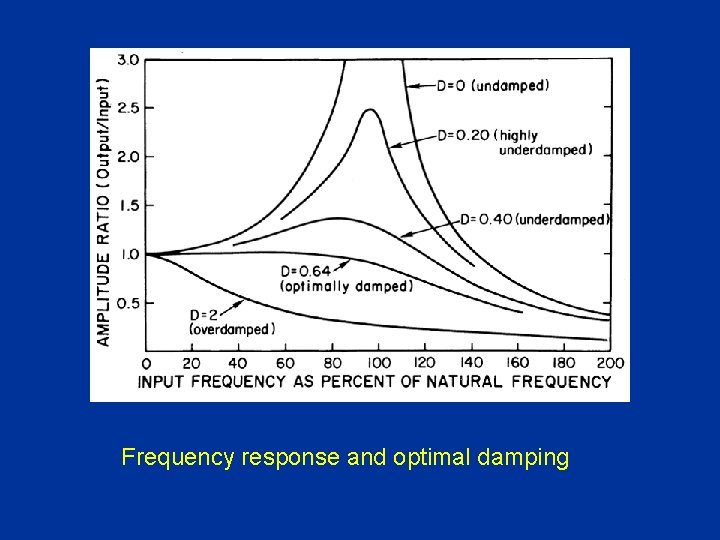 Frequency response and optimal damping 