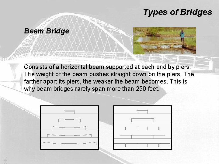 Types of Bridges Beam Bridge Consists of a horizontal beam supported at each end