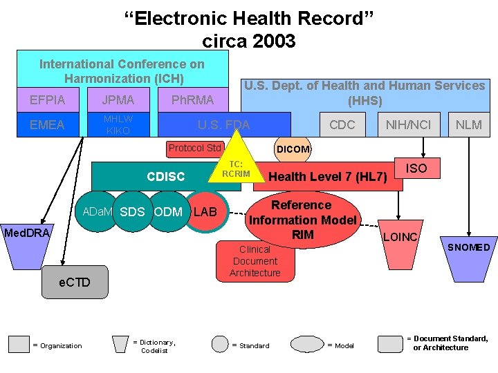 “Electronic Health Record” circa 2003 International Conference on Harmonization (ICH) EFPIA JPMA EMEA MHLW